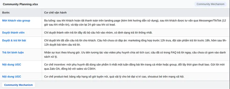 Trích bảng cơ chế vận hành cộng đồng Robot Pika