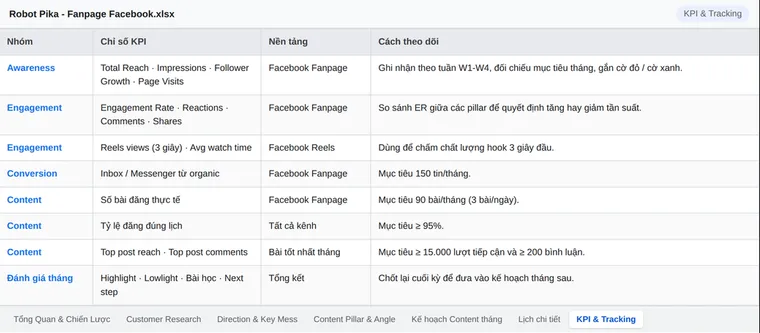 Trích bảng theo dõi KPI của fanpage Robot Pika
